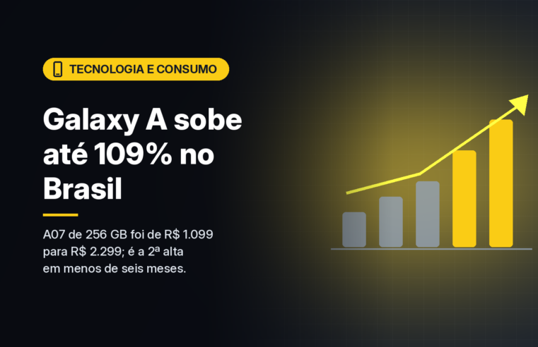 Celulares Galaxy A ficam até 109% mais caros no Brasil na segunda rodada de reajustes do ano