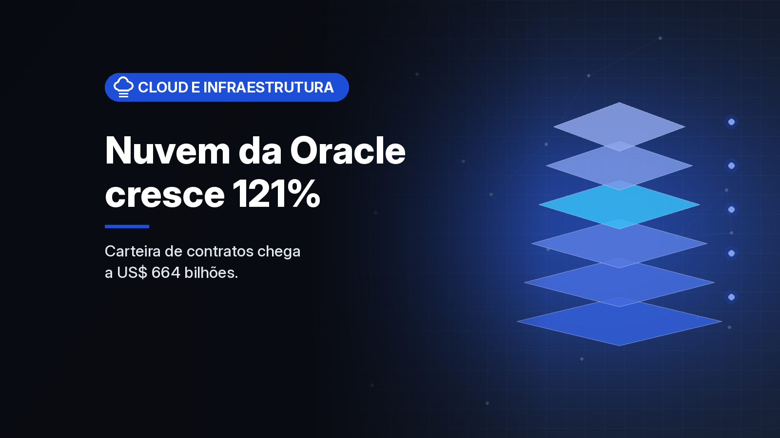 Receita de nuvem de infraestrutura da Oracle cresce 121% e carteira de contratos chega a US$ 664 bilhões